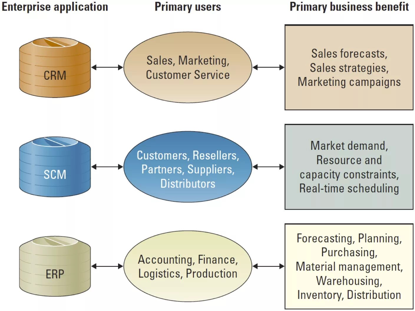 Primary users. CRM ERP системы. ERP против CRM. Взаимодействие ERP системы с CRM. CRM И ERP системы разница.