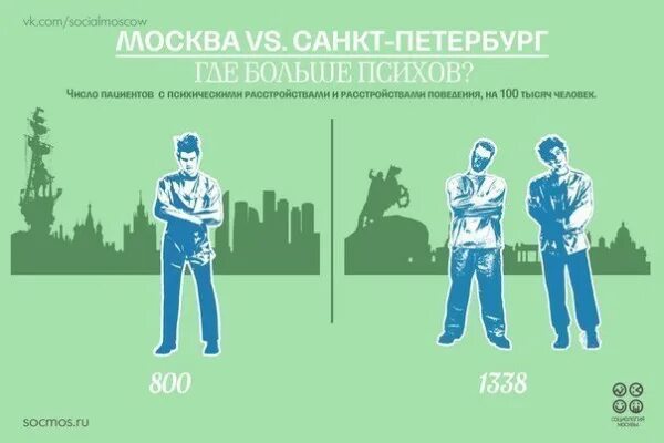 Сравнение питера и москвы. Москва и Петербург сравнение. Сравнение Москвы и Санкт-Петербурга. Питер и Москва разница. Сравнить Питер Москву.