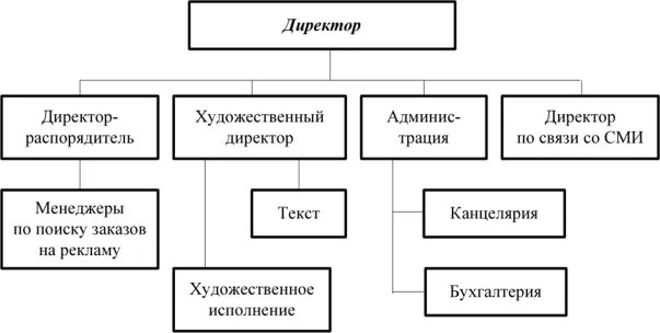 Управление рекламным агентством. Структура предприятия рекламного агентства. Организационная структура предприятия рекламного агентства. Схема структуры предприятия рекламного агентства. Организационная структура управления рекламного агентства.