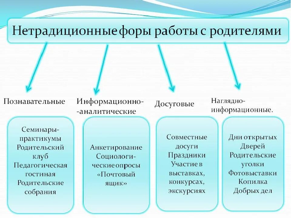 Нетрадиционные методы работы с родителями в ДОУ. Нетрадиционные формы работы дошкольного учреждения с родителями. Нетрадиционные формы работы с родителями в ДОУ. Традиционные формы и методы работы с родителями в ДОУ. Эффективные формы взаимодействие с семьей