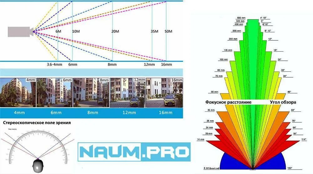 Угол обзора камеры видеонаблюдения таблица. Минимальное угловое поле зрения объектива. Угол поля зрения камеры видеонаблюдения. Угол обзора объектива.