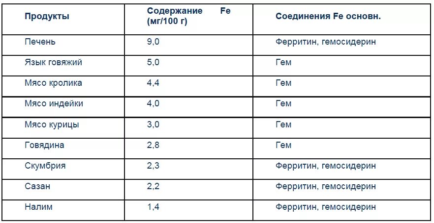 Лучшее железо для поднятия ферритина. В каких продуктах содержится ферритин. Продукты содержащие Ферри ин. Ферритин в каких продуктах содержится больше. Содержание ферритина в продуктах.