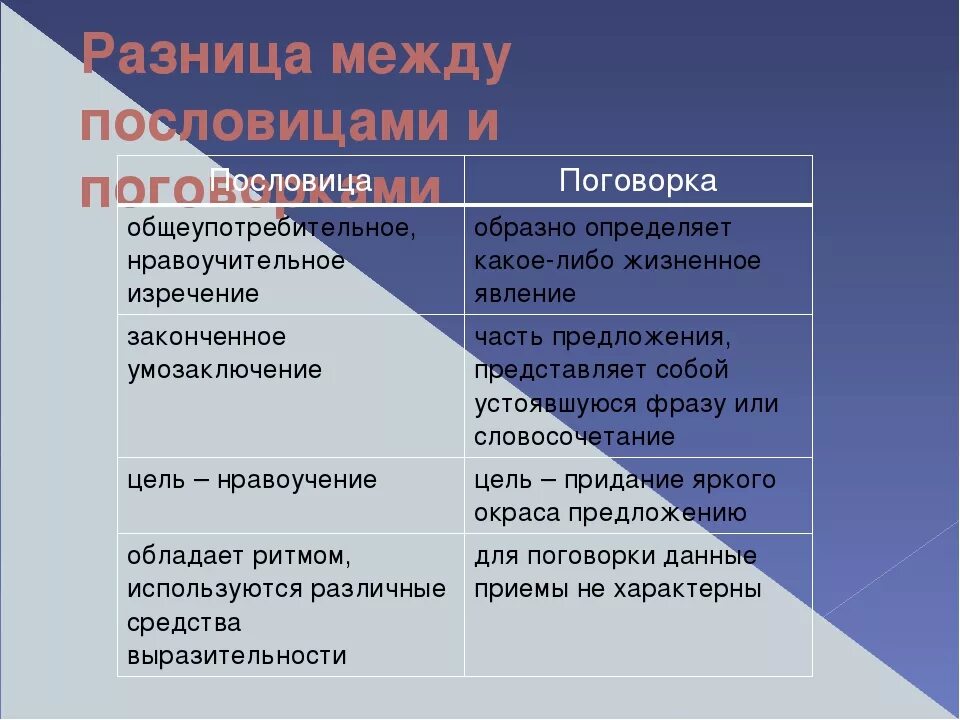 Сходства и различия пословиц и поговорок. Пословицы и поговорки разница. Пословица и поговорка отличие. Разница между пословицей и поговоркой.