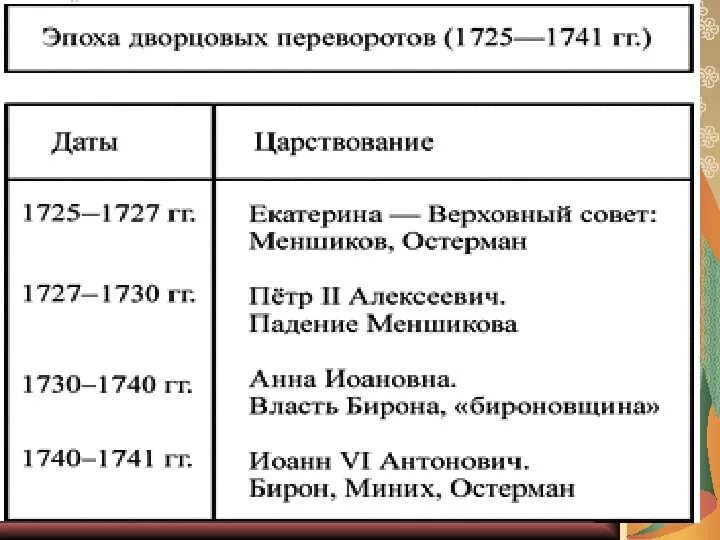 Россия после Петра 1 эпоха дворцовых переворотов таблица. Эпоха дворцовых переворотов кратко таблица. Перевороты в России после Петра 1 таблица. Таблица дворцовые перевороты 1725-1762. Все даты дворцовых переворотов