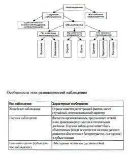 Виды научного наблюдения