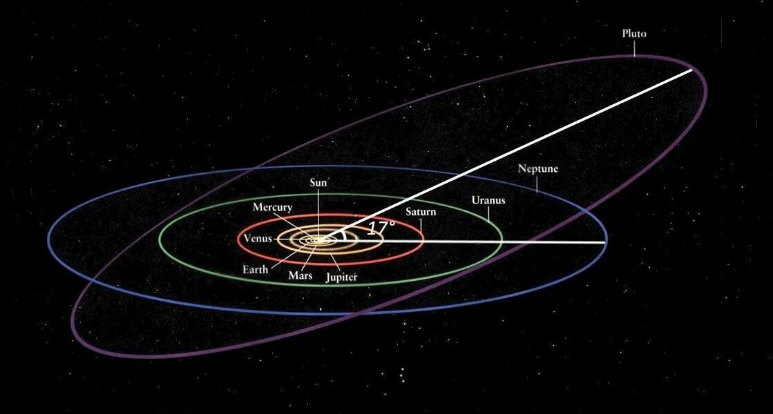 Какие планеты вращаются противоположно земле. Орбита Нептуна вокруг солнца. Спутники Нептуна орбиты. Орбита Плутона и Нептуна. Эклиптика Плутона.