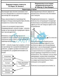 Экономические теории стоимости