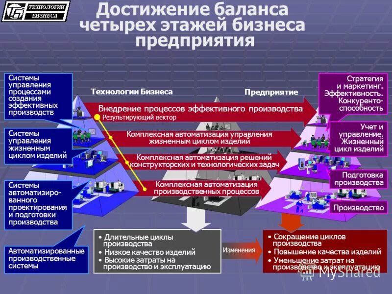 Построение системы управления производством. Производственная система предприятия. Цикл производства. Этапы построения производства.