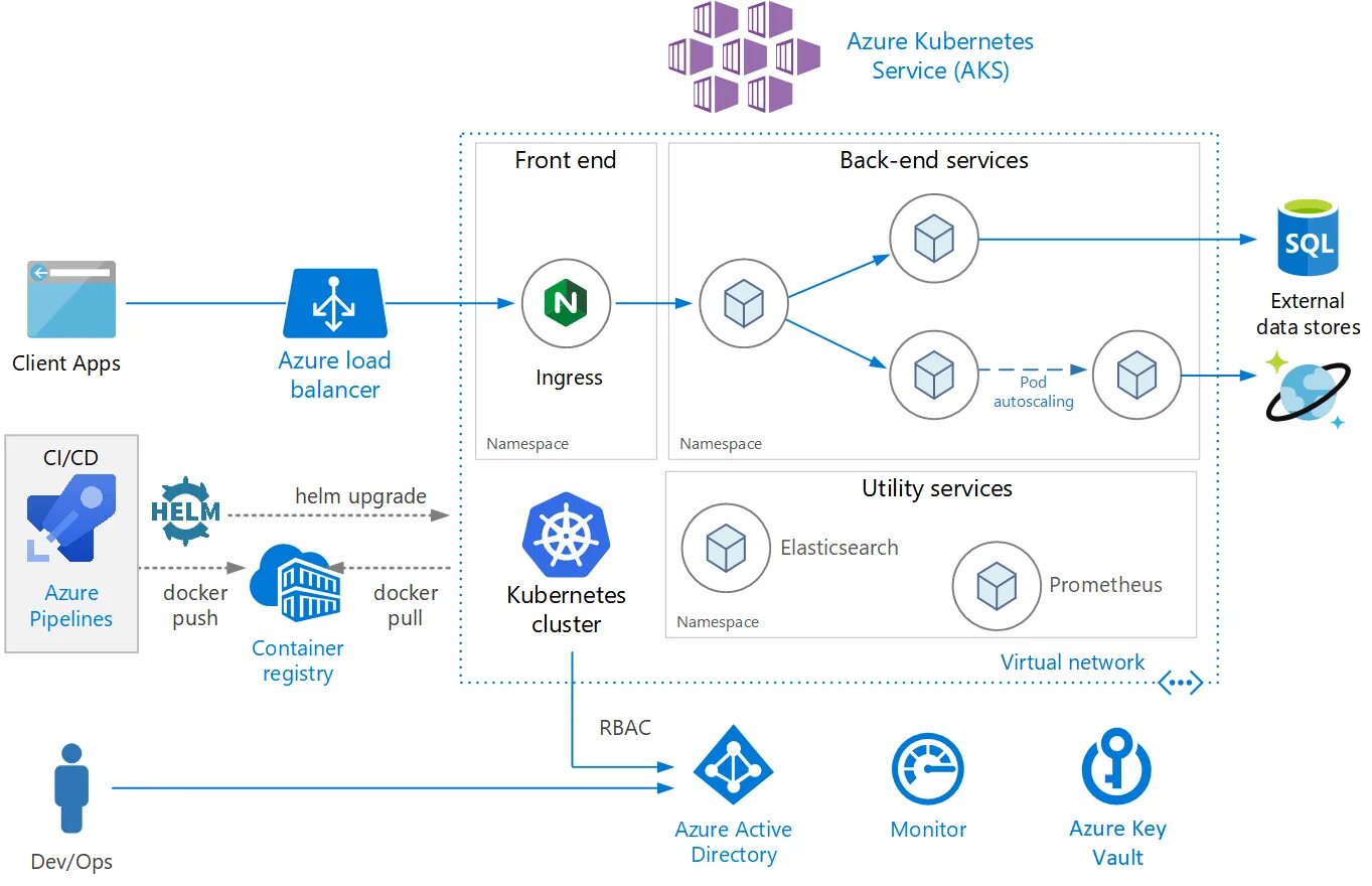 Kubernates. Микросервисы Kubernetes. Схема Micro-service Architecture. Архитектура кубернетис. Kubernetes в микросервисной архитектуре.