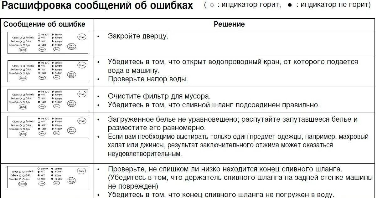 Ошибка стиральной машинки 5 е. Стиральная машина самсунг диамонд 4 кг коды ошибок. Коды неполадок стиральной машины самсунг. Коды машинки самсунг ошибок стиральной машины. Стиральная машина Samsung WF-b1061 коды ошибок.