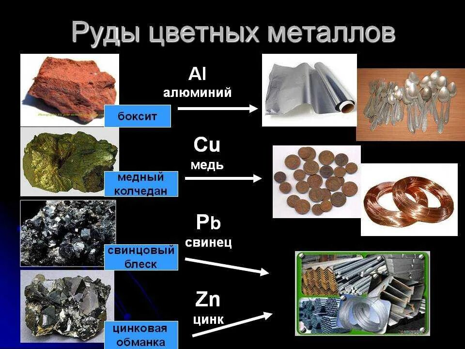 Почему медь не используют для производства. Цветные металлы. Руды цветных металлов. Цветные металлы полезные ископаемые. Цветные металлы примеры.