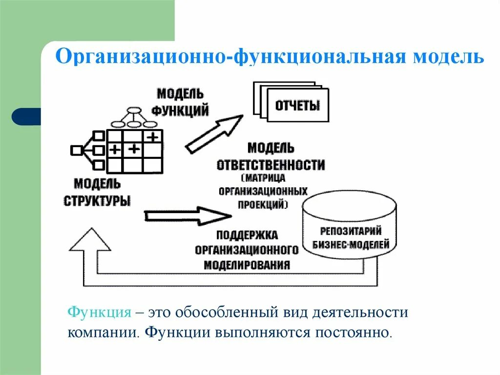 Особенности организации моделей. Организационно-функциональная модель компании. Организационно-функциональная модель компании пример. Организационная структура функциональная модель. Организационная модель предприятия.