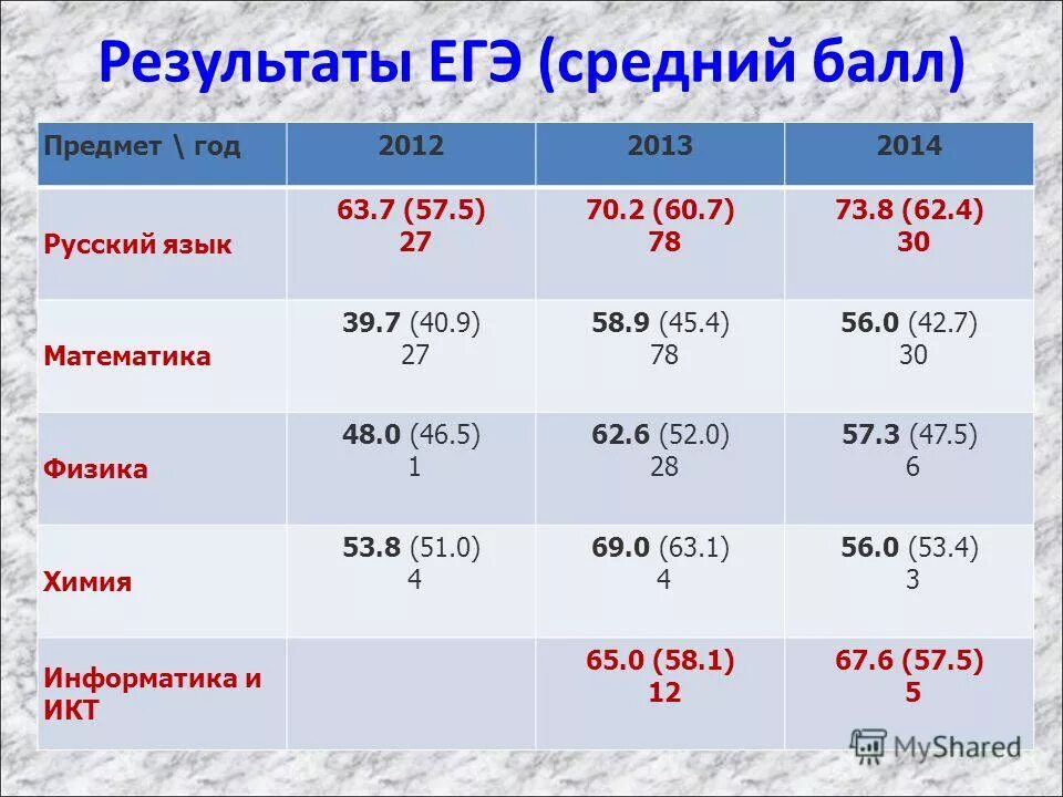 Получим результат 63 63