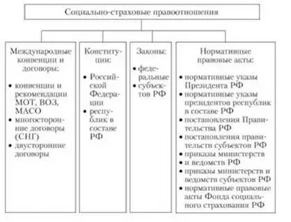Финансы социального страхования