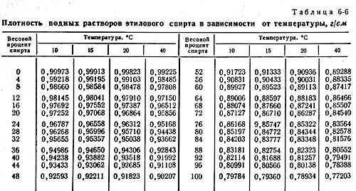 Плотность спирта этилового 96. Плотность водно-спиртовых растворов таблица. Плотность спирта от температуры таблица. Зависимость плотности спирта от температуры таблица. Таблица плотности раствора спирта.