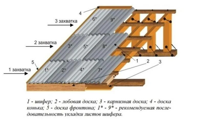 Обрешётка под шиферную крышу. Обрешетка под шифер 1750 мм. Кровля под шифер односкатная. Обрешетка под шифер односкатной крыши. Сколько шифера нужно на крышу