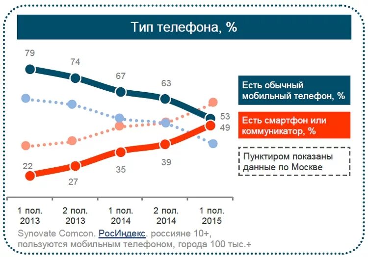 Сколько телефонов бывает