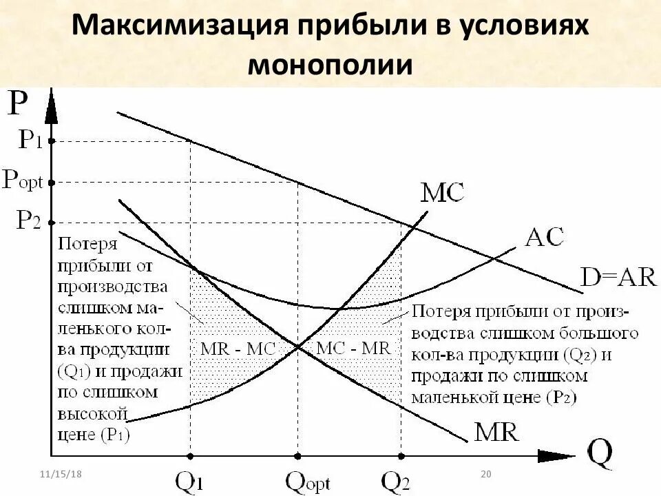 И прибыли для каждой. Максимизация прибыли – критерий эффективности функционирования. максимизация прибыли монополиста график. максимизация прибыли в условиях монополии. предельные издержки монополиста график.