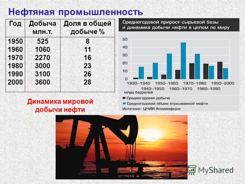 Нефтяная отрасль страна