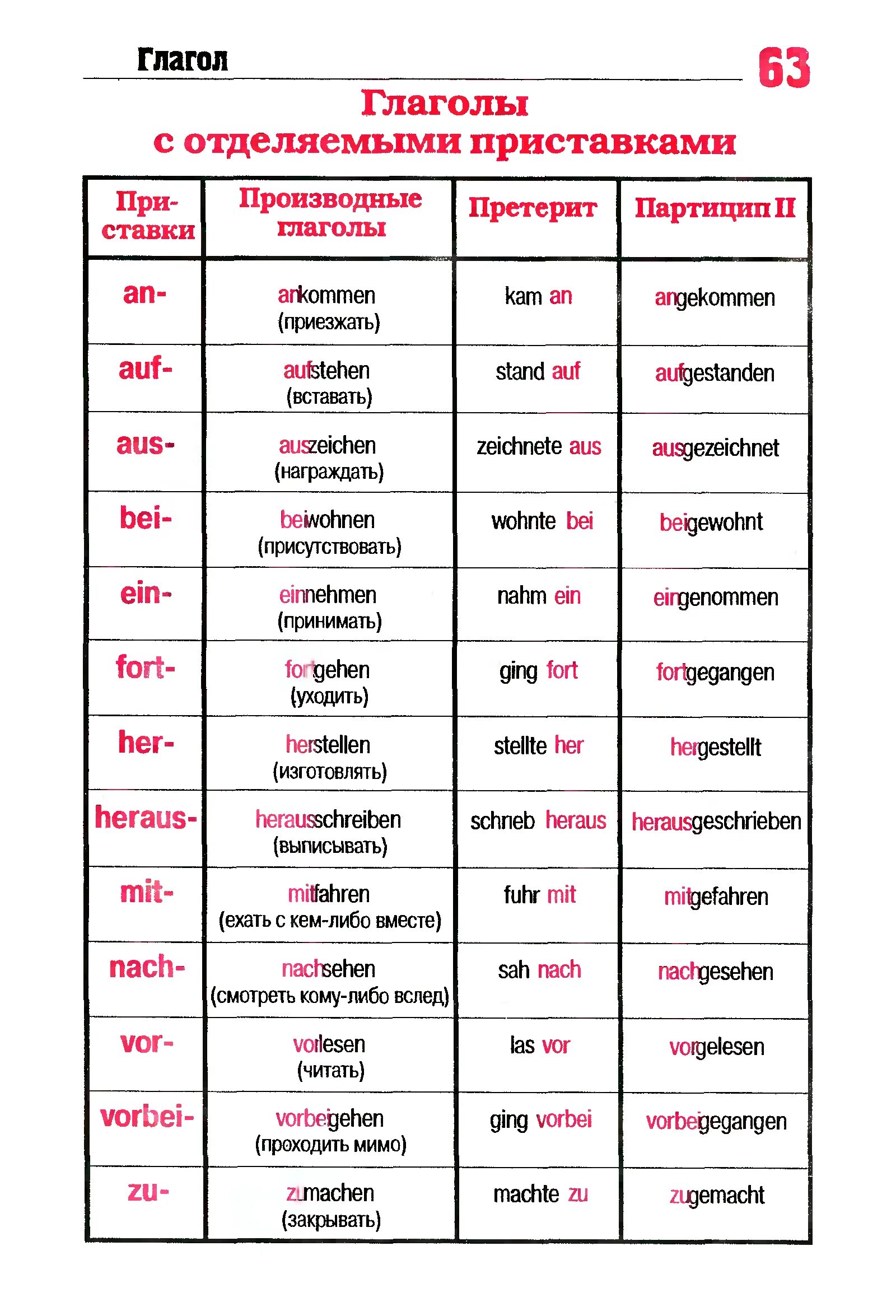 Немецкие слова глаголы. Глаголы с отделяемыми приставками в немецком языке. Приставки в немецком языке таблица. Отделяемые глаголы в немецком языке. Глаголы с неотделяемыми приставками в немецком языке.