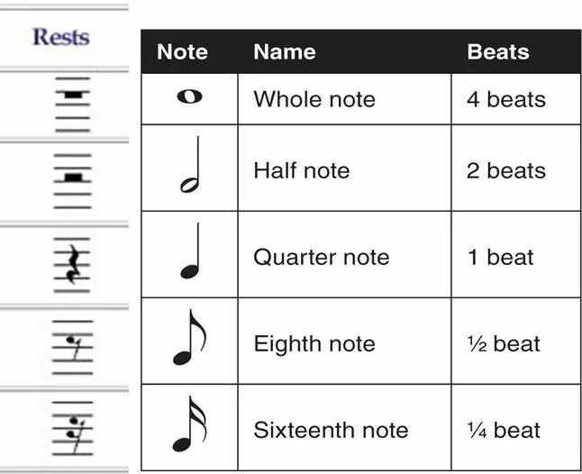 Musical Notes values. Note values. Значение значков для скрипки в нотах. Note values rest values. Rest значения