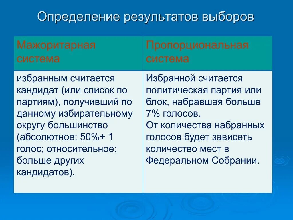 Определение результатов выборов. Мажоритарная и пропорциональная избирательные системы. Система выборов в России мажоритарная и пропорциональная. Мажоритарная избирательная система.