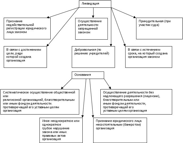 Схема реорганизация и ликвидация юридических лиц.. Порядок ликвидации юр лица схема. Порядок реорганизации юридического лица схема. Таблица виды ликвидации юридических лиц.