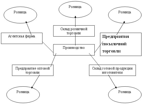 Организация хозяйственных связей. Схема хозяйственных связей. Классификация хозяйственных связей в торговле. Схема коммерческих связей предприятия. Схема установления коммерческих связей..