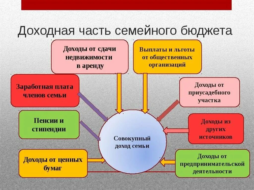 Источники доходов семьи схема. Из чего состоит семейный бюджет. Источники формирования семейного бюджета. Источники доходов семейного бюджета.