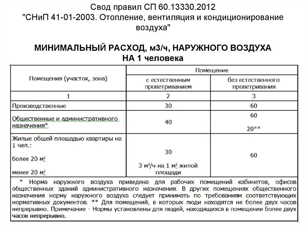 Снип 31 06 2009 общественные. Кратность воздухообмена СП 60.13330.2020. СП 60.13330.2022 кратность воздухообмена. Кратность воздухообмена в жилых помещениях нормы. Нормы вентиляции воздухообмена в жилых.