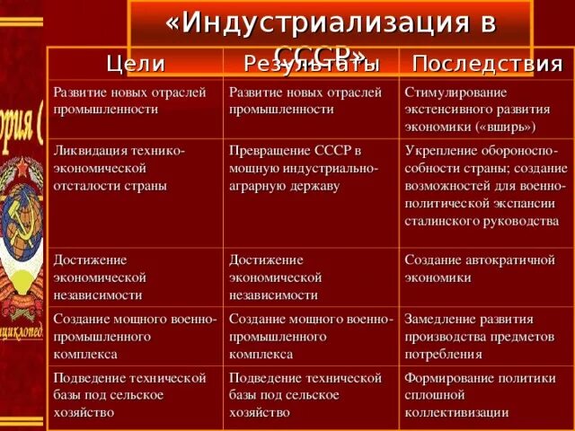 Достижения культурной революции. Последствия коллективизации экономики в СССР. Сталинская модернизация в СССР таблица. Индустриализация СССР цели задачи итоги. Таблица индустриализация в СССР Результаты последствия.