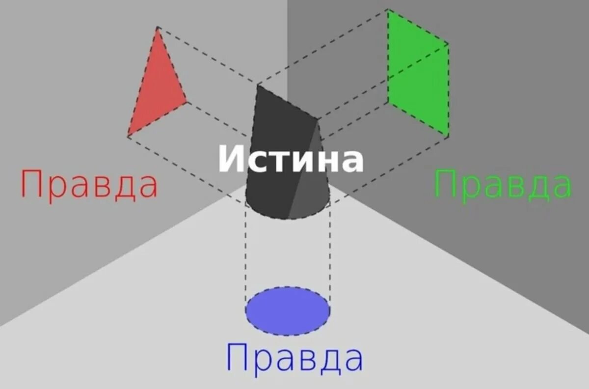 Правда треугольник. Правда и истина. Взгляд с разных точек зрения. Цилиндр с разных точек зрения. Разные точки зрения.