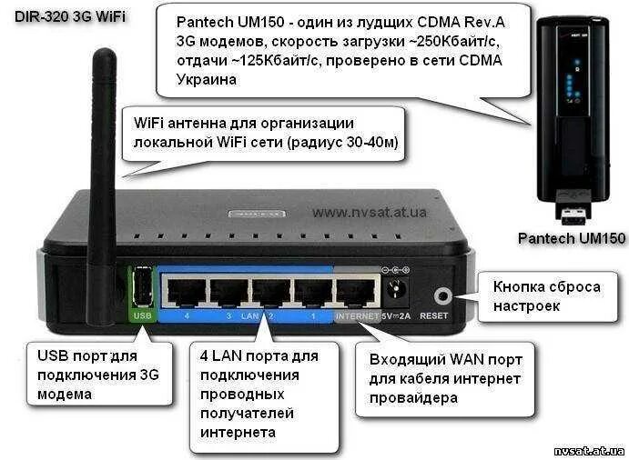 Как подключить роутер для раздачи интернета. 4g Ethernet-модем (роутер) ir100.. 4g модем Ростелеком. Модем через юсб кабель к роутеру. Подключить модем к роутеру для раздачи без USB.