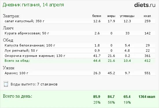 куриные окорочка бжу