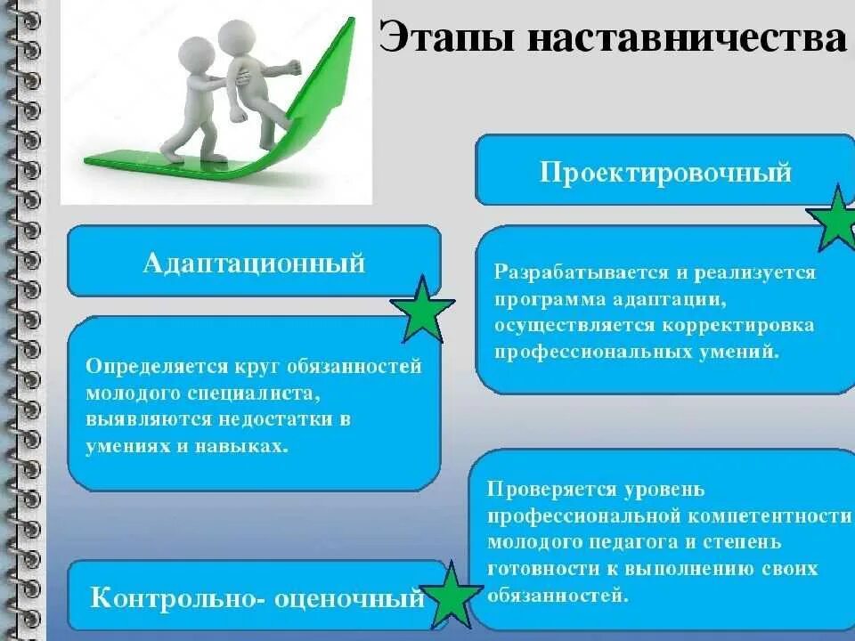 Соответствие между видами наставничества и их определениями. Основные этапы наставничества. этапы реализации программы наставничества. наставничество в школе. этапы работы наставника.