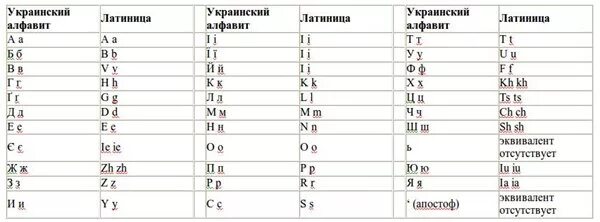 Таблица транслитерации с русского на английский. Украинский алфавит с транскрипцией. Написание русских букв латиницей. Транслитерация русских букв на английский.