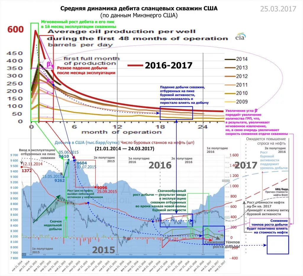 График бурения нефтяных скважин. Карта бурения скважин на нефть и ГАЗ. Карта буровых скважин в США. Добыча нефти.