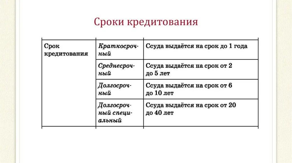 Сроки бывают. Сроки кредитования. По сроку кредитования. Краткосрочный кредит срок. Дата кредитования.