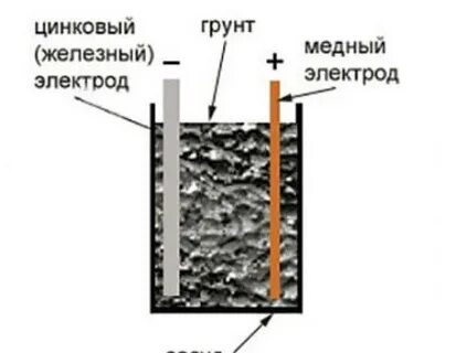 Получение грунта