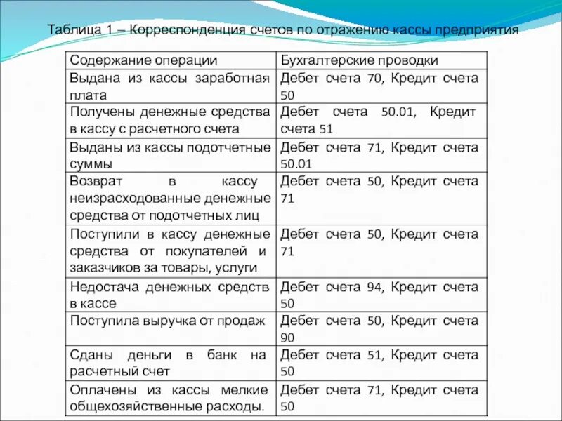 Корреспонденция счетов бухгалтерского учета таблица. Корреспонденция счетов по учету денежных средств таблица. Типовая корреспонденция счетов. Корреспондирующий сет. Денежные средства в кассе организации проводка