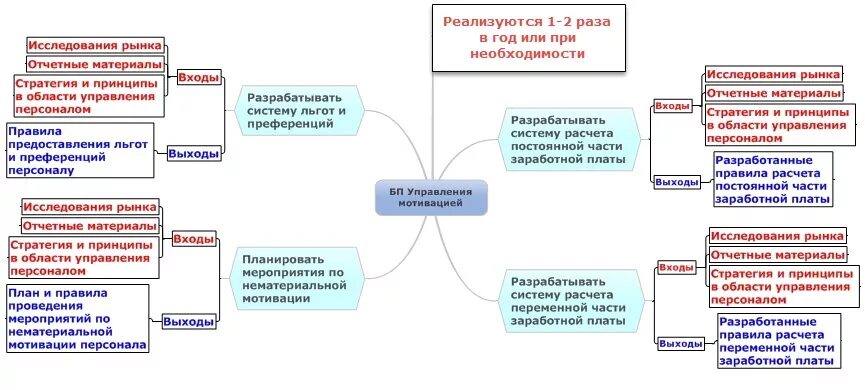 Организация процесса мотивации