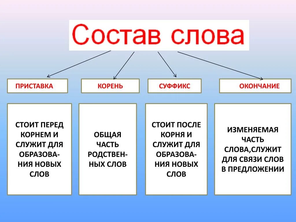 Перед корень суффикс окончание