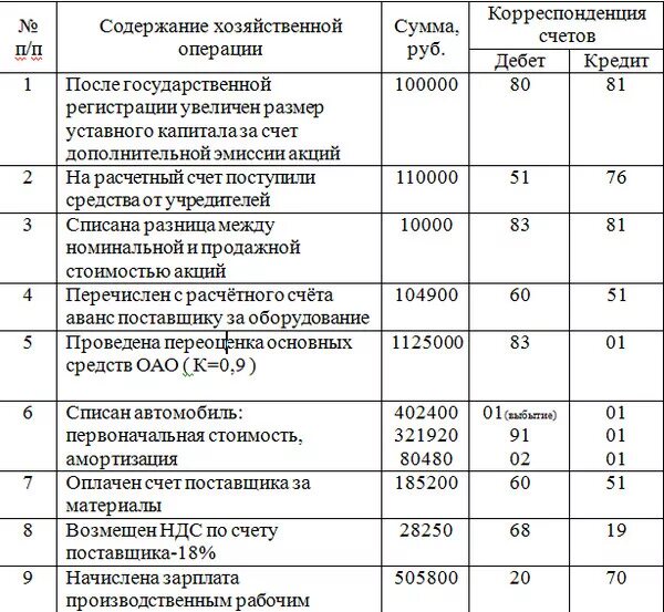 Содержание хозяйственной операции корреспонденция счетов. Составление корреспонденции счетов по хозяйственным операциям. Хозяйственные операции таблица. Составьте корреспонденцию счетов по хозяйственным операциям. Таблица хозяйственного учета