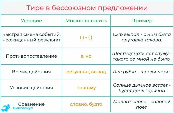 Тире в бсп время. Постановка тире в бессоюзном сложном. Примеры постановки тире в бессоюзном сложном. Тире ставится в бессоюзном сложном предложении. Тире в бессоюзном сложном преж.