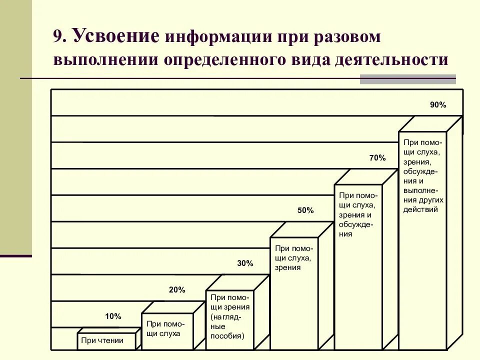 Время быстрой информации. Усвоение информации при. Статистика усвоения информации. Процесс усвоения информации. Усвояемость информации.