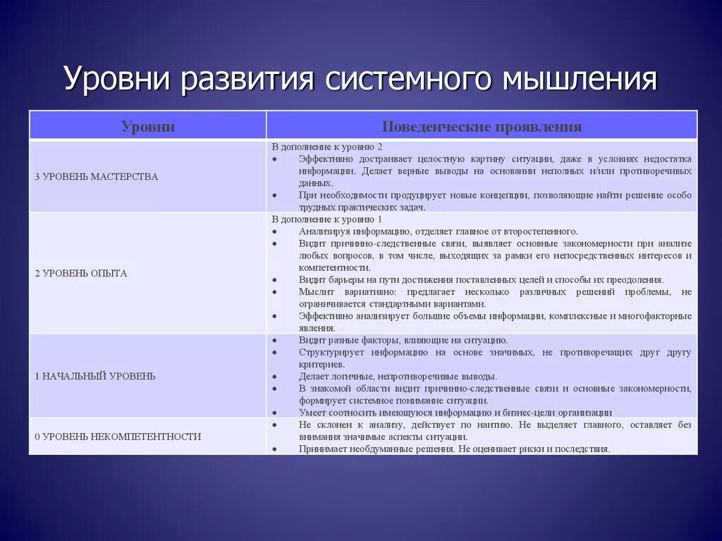 Общий уровень развития класса. План развития системного мышления. Сущность системного мышления. Уровни системного мышления. Системное мышление примеры.