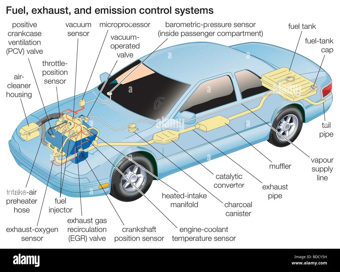 Car is a system. Fuel Control System. Car Parts diagram. Fuel engine car. Car components.