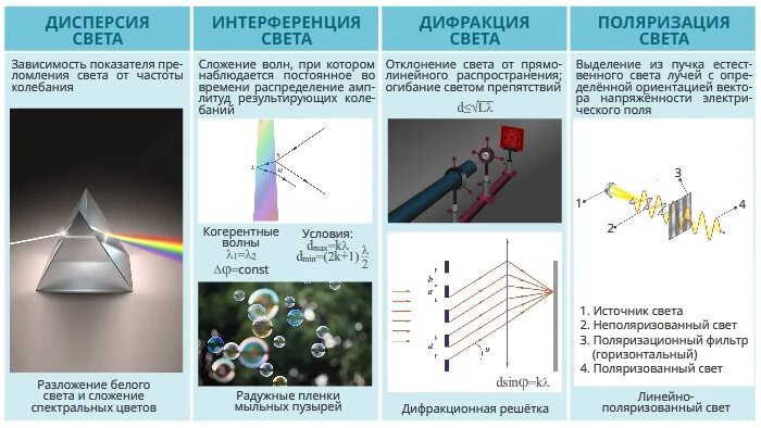 Какой физической характеристикой связано различие в цвете. Таблица по физике 11 класс дисперсия интерференция. Таблица дисперсия интерференция дифракция поляризация. Волновые явления физика 11 класс таблица. Приборы на основе волновой оптики.