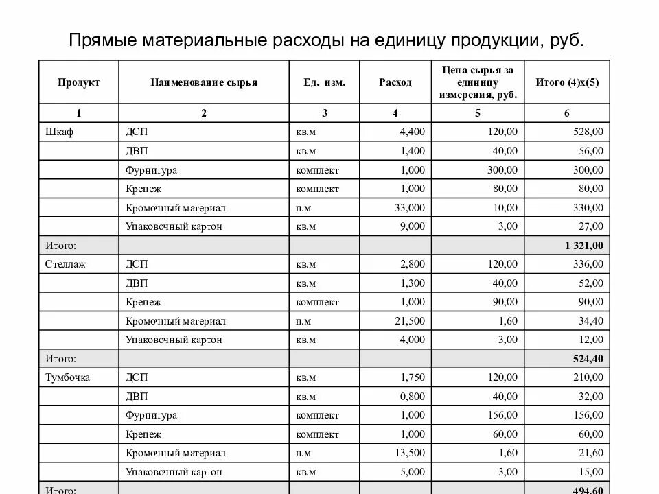 Форма материальные затраты. Расчет прямых материальных затрат таблица. Прямые затраты на единицу продукции. Прямые материальные затраты. Прямы расходы материальных затрат.