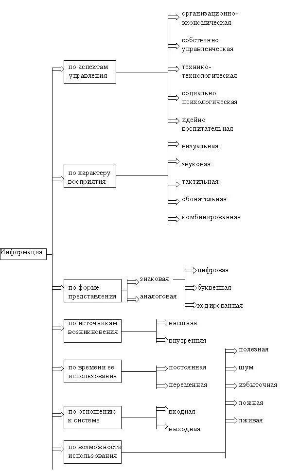 Формы управления информацией. Классификация управленческой информации таблица. Классификация управленческой информации схема. Управленческая информация и ее классификация.. Классификация источников управленческой информации.